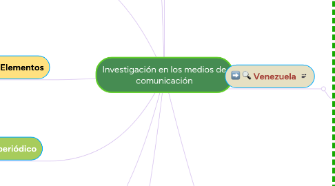 Mind Map: Investigación en los medios de comunicación