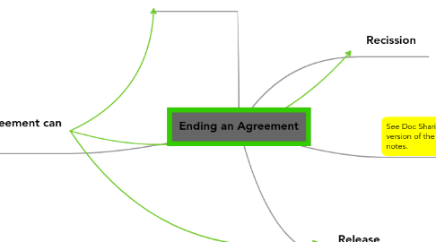 Mind Map: Ending an Agreement