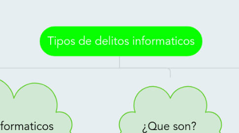 Mind Map: Tipos de delitos informaticos