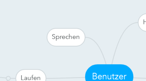 Mind Map: Benutzer