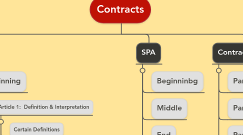 Mind Map: Contracts