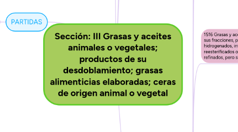 Mind Map: Sección: III Grasas y aceites animales o vegetales; productos de su desdoblamiento; grasas alimenticias elaboradas; ceras de origen animal o vegetal