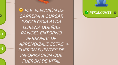 Mind Map: PLE ELECCIÓN DE CARRERA A CURSAR PSICOLOGIA AYDA LORENA DUEÑAS RANGEL ENTORNO PERSONAL DE APRENDIZAJE ESTAS FUERON FUENTES DE INFORMACION QUE FUERON DE VITAL IMPORTANCIA PARA LA ELECCION DE MI FUTURA PROFESION