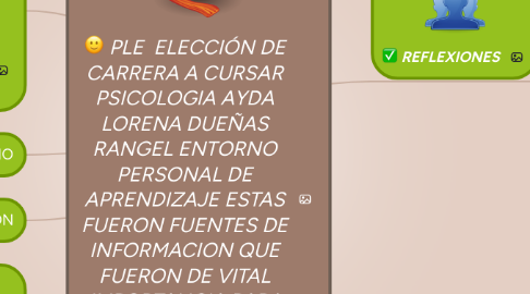 Mind Map: PLE  ELECCIÓN DE CARRERA A CURSAR PSICOLOGIA AYDA LORENA DUEÑAS RANGEL ENTORNO PERSONAL DE APRENDIZAJE ESTAS FUERON FUENTES DE INFORMACION QUE FUERON DE VITAL IMPORTANCIA PARA LA ELECCION DE MI FUTURA PROFESION