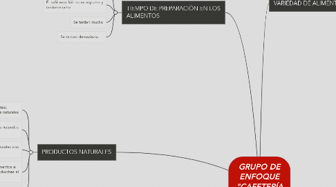 Mind Map: GRUPO DE ENFOQUE "CAFETERÍA PLANTEL VERTIZ UDL".