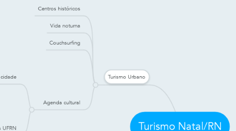 Mind Map: Turismo Natal/RN