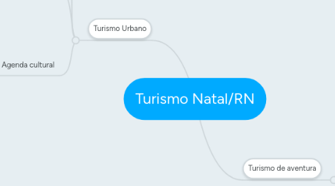 Mind Map: Turismo Natal/RN