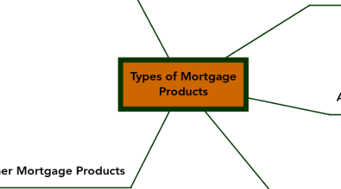 Mind Map: Types of Mortgage Products