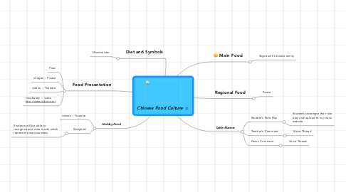 Mind Map: Chinese Food Culture