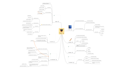 Mind Map: Técnicas de estudio