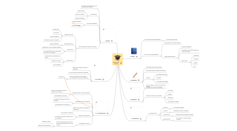 Mind Map: Técnicas de  estudio