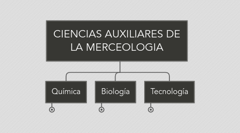 Mind Map: CIENCIAS AUXILIARES DE LA MERCEOLOGIA