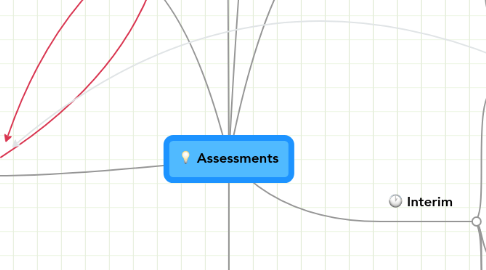 Mind Map: Assessments