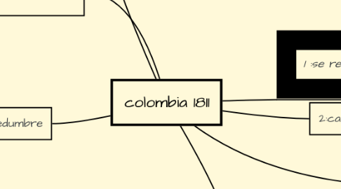 Mind Map: colombia 1811