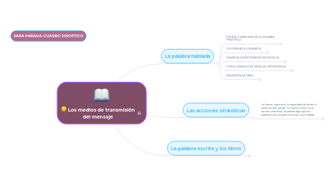 Mind Map: Los medios de transmisión del mensaje