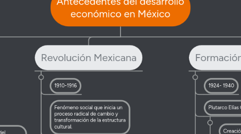 Mind Map: Antecedentes del desarrollo económico en México