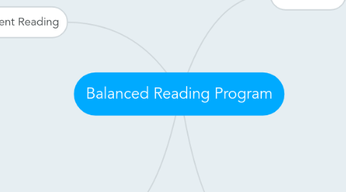 Mind Map: Balanced Reading Program