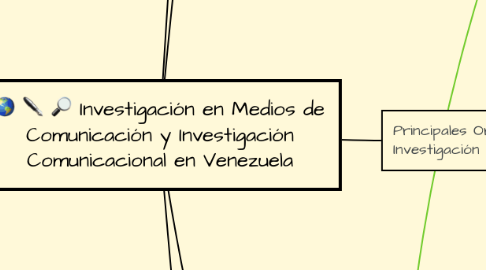 Mind Map: Investigación en Medios de Comunicación y Investigación Comunicacional en Venezuela