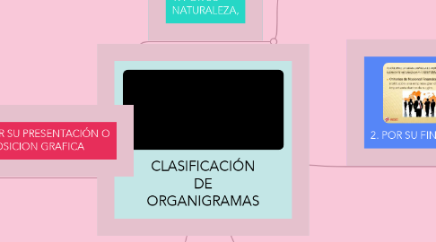 Mind Map: CLASIFICACIÓN DE ORGANIGRAMAS
