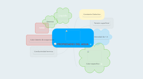 Mind Map: PROPIEDADES DEL AGUA