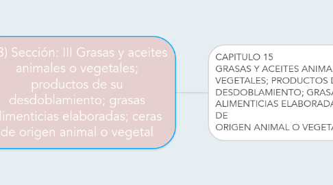 Mind Map: (03) Sección: III Grasas y aceites animales o vegetales; productos de su desdoblamiento; grasas alimenticias elaboradas; ceras de origen animal o vegetal