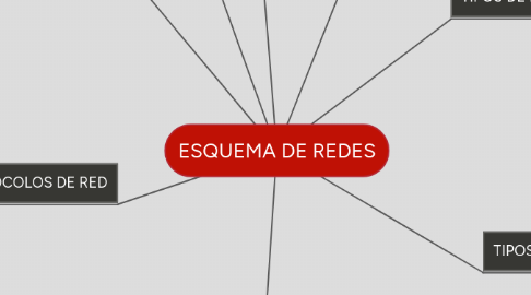 Mind Map: ESQUEMA DE REDES