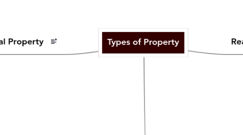 Mind Map: Types of Property