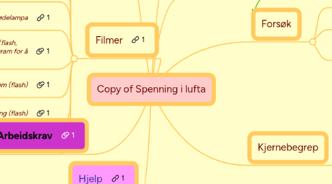 Mind Map: Copy of Spenning i lufta