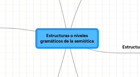 Mind Map: Estructuras o niveles gramáticos de la semiótica