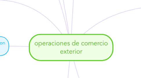 Mind Map: operaciones de comercio exterior