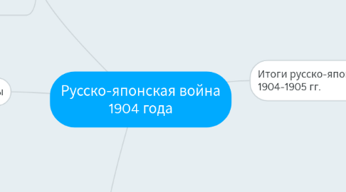 Mind Map: Русско-японская война 1904 года