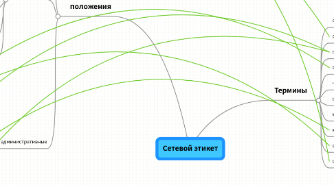 Mind Map: Сетевой этикет