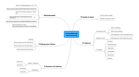 Mind Map: Schlüsselkonzept Vektorrechnung