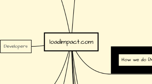 Mind Map: loadimpact.com