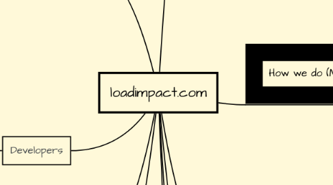 Mind Map: loadimpact.com