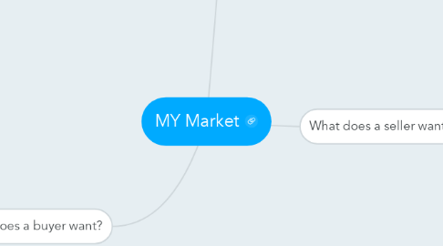 Mind Map: MY Market