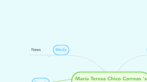 Mind Map: María Teresa Chico Correas 's PLE
