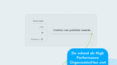 Mind Map: De school als High Performance Organisatie(Hoe ziet deze eruit?)