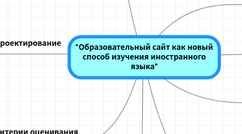 Mind Map: "Образовательный сайт как новый способ изучения иностранного языка"