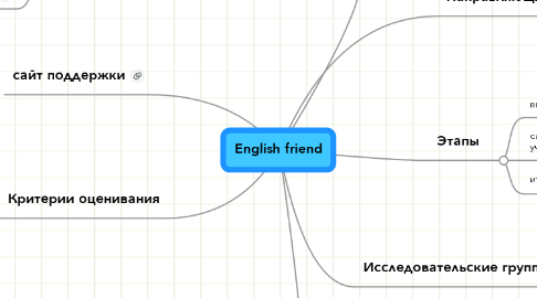 Mind Map: English friend