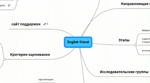 Mind Map: English friend