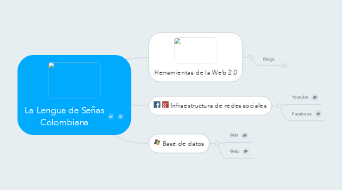 Mind Map: La Lengua de Señas Colombiana