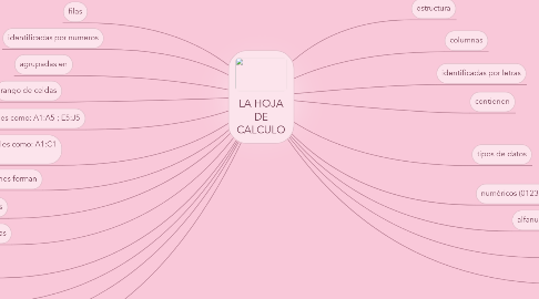 Mind Map: LA HOJA DE CALCULO
