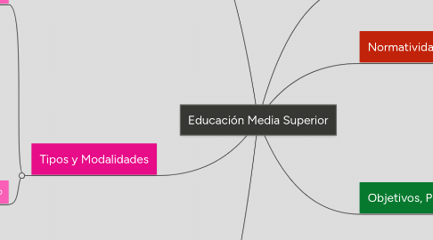 Mind Map: Educación Media Superior