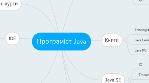 Mind Map: Програміст Java