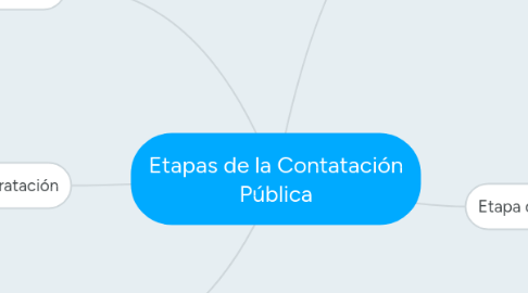 Mind Map: Etapas de la Contatación Pública