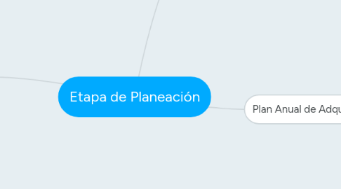 Mind Map: Etapa de Planeación