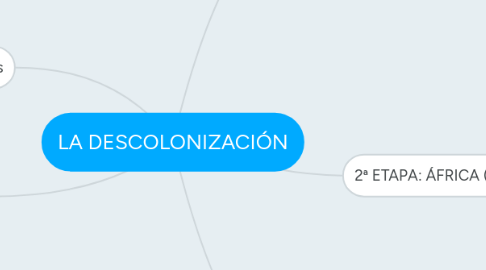 Mind Map: LA DESCOLONIZACIÓN