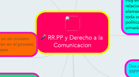 Mind Map: RR.PP y Derecho a la  Comunicacion