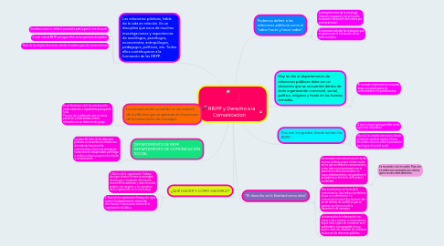 Mind Map: RR.PP y Derecho a la Comunicacion